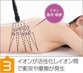 イオンが活性化しイオン間で衝突や摩擦が発生