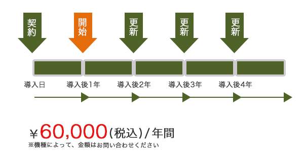 年間60,000円
